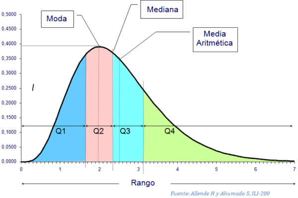 Medidas de tendencia central