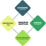 Principios básicos para la resolución de dilemas bioéticos