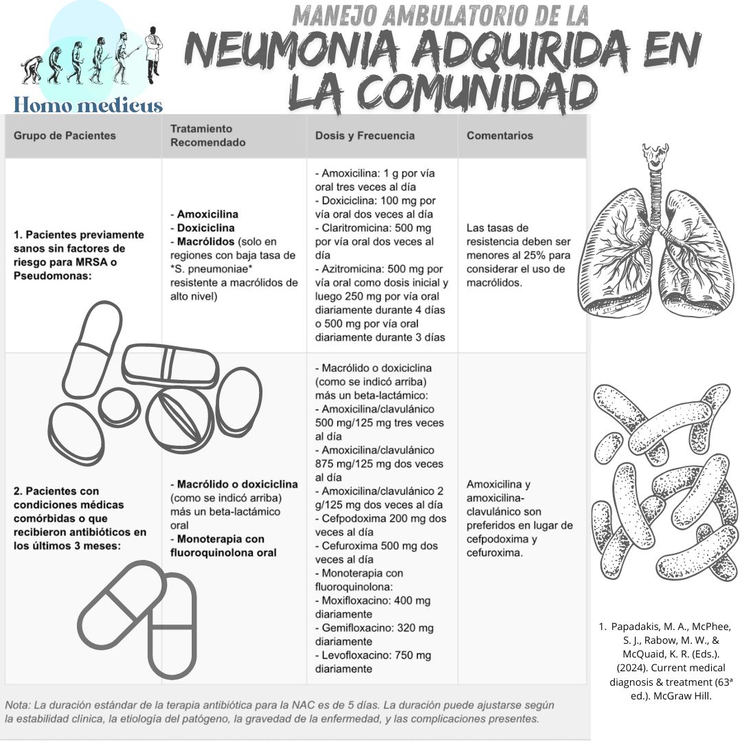 Tratamiento de Pacientes Ambulatorios con neumonía adquirida en la comunidad Tratamiento de Pacientes Ambulatorios con neumonía adquirida en la comunidad