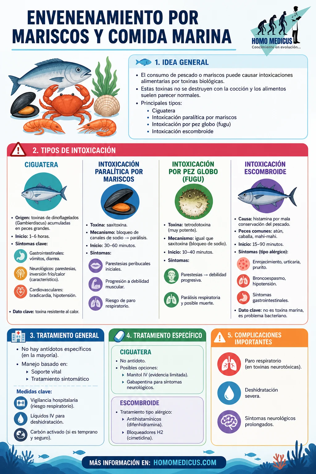 ENVENENAMIENTO POR MARISCOS Y COMIDA MARINA