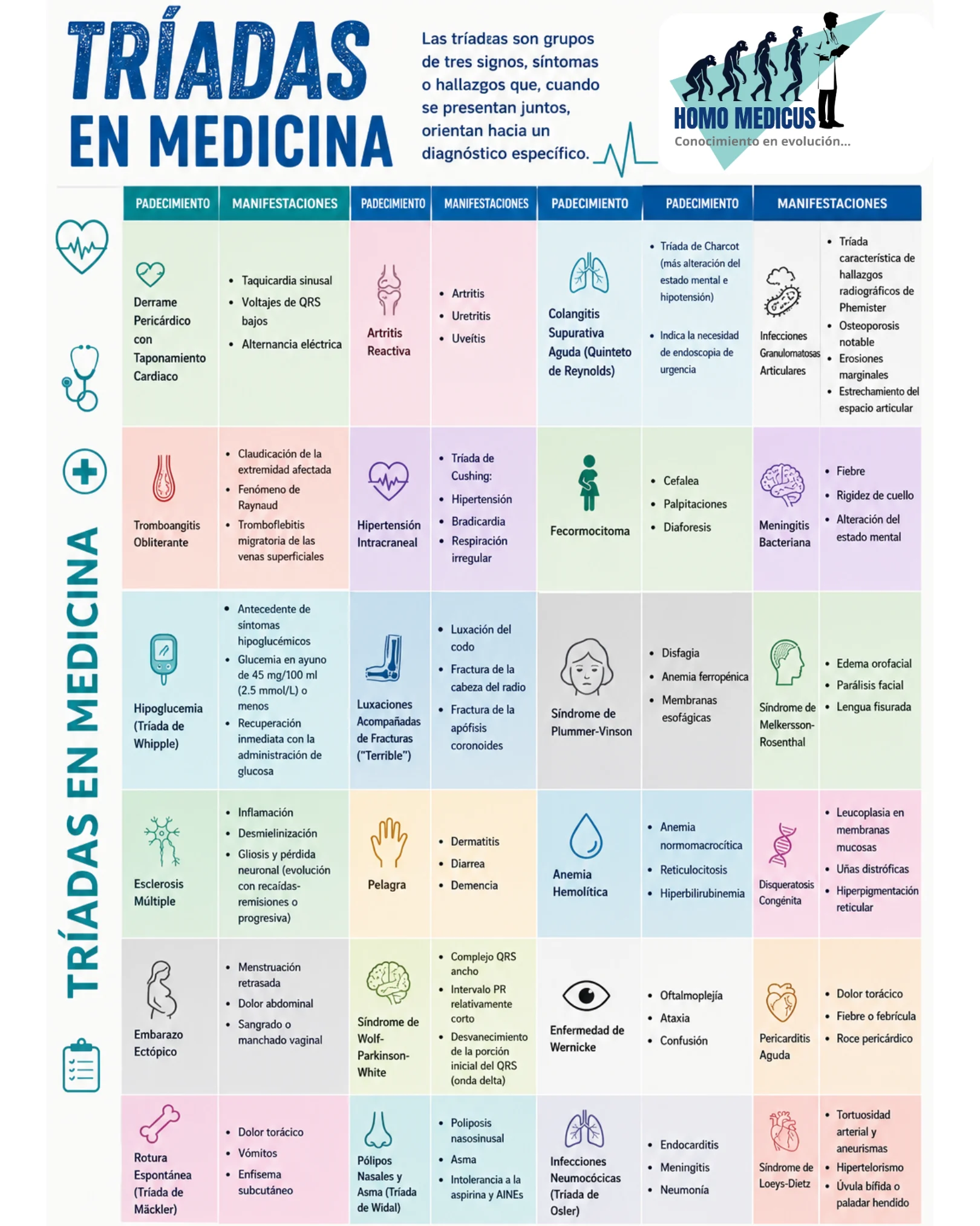 TRIADAS EN MEDICINA TRIADAS EN MEDICINA