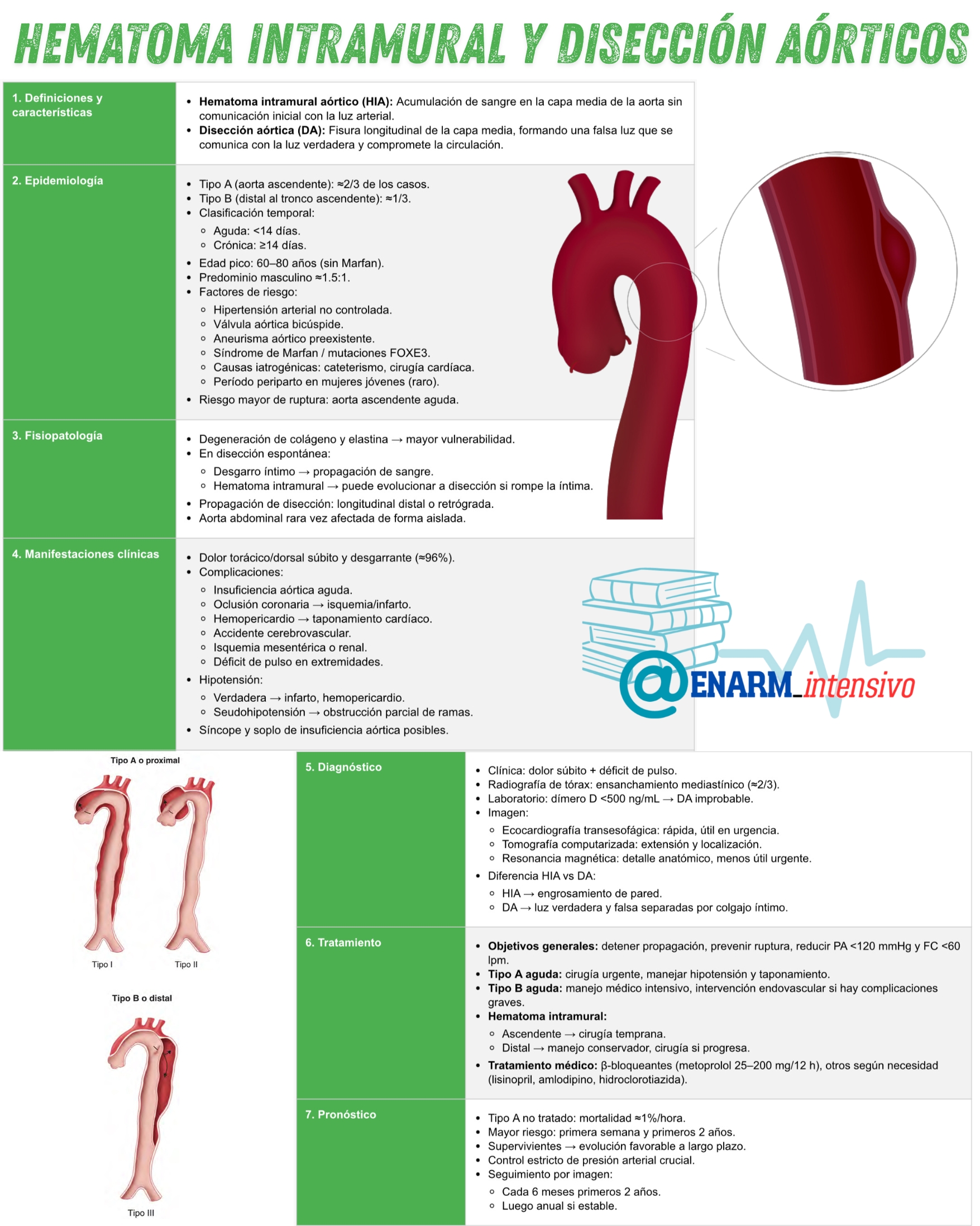 Tarjeta: Hematoma intramural y disección aórticos