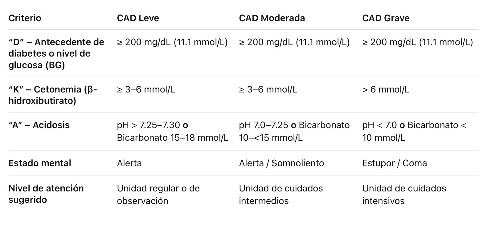 Criterios diagnósticos en cetoacidosis diabética Criterios diagnósticos en cetoacidosis diabética