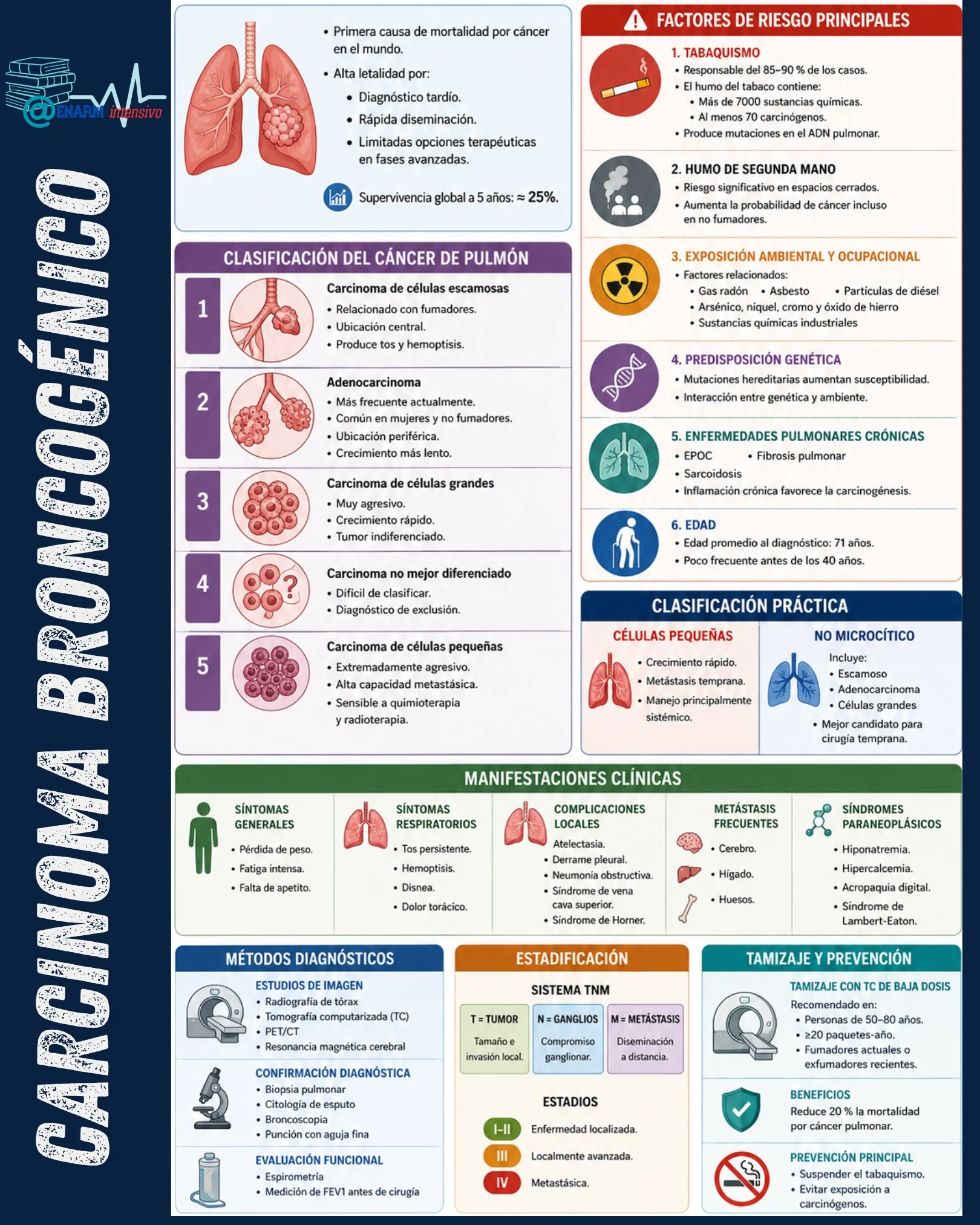 Carcinoma broncogénico