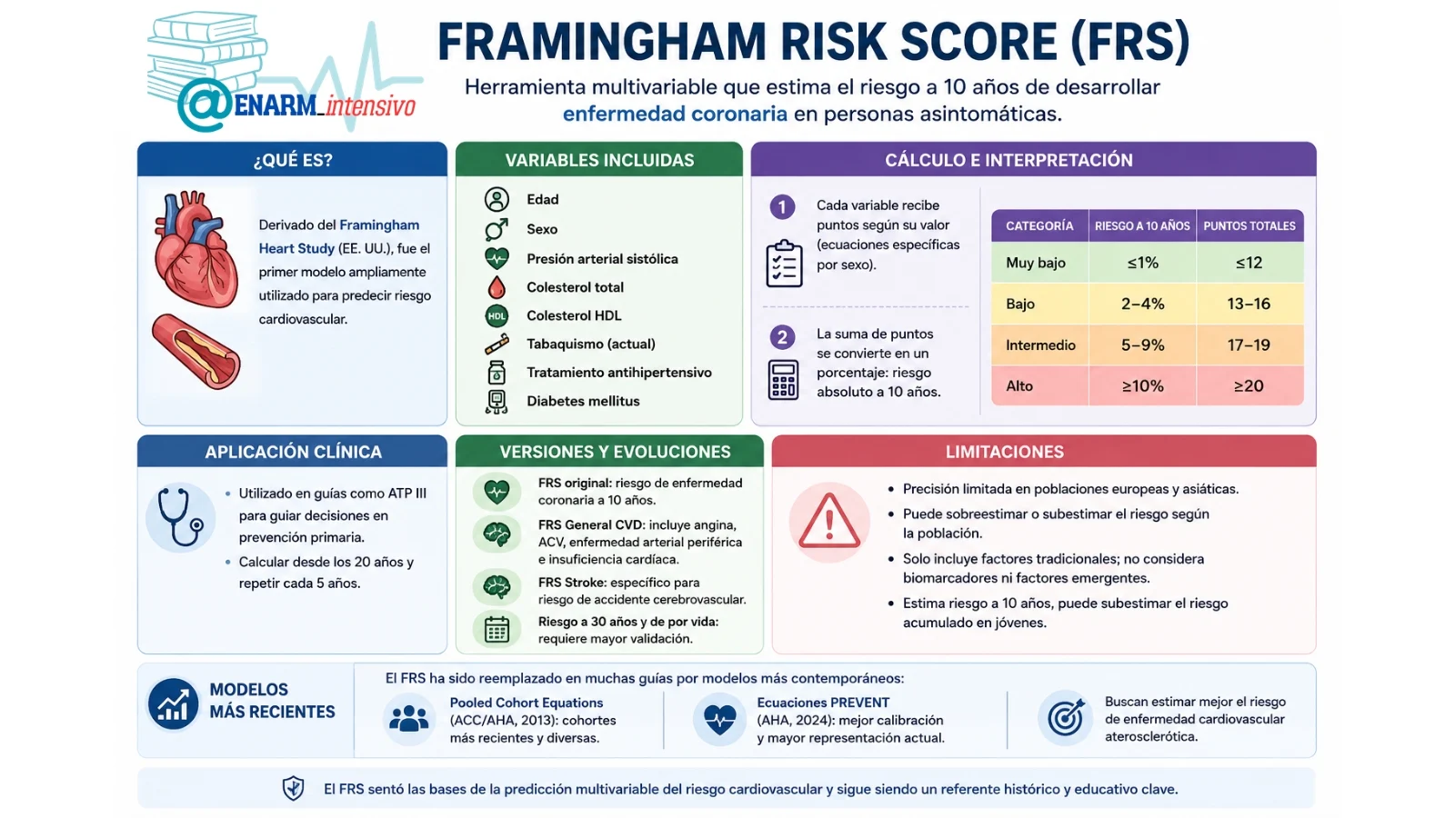 FRAMINGHAM RISK FACTOR