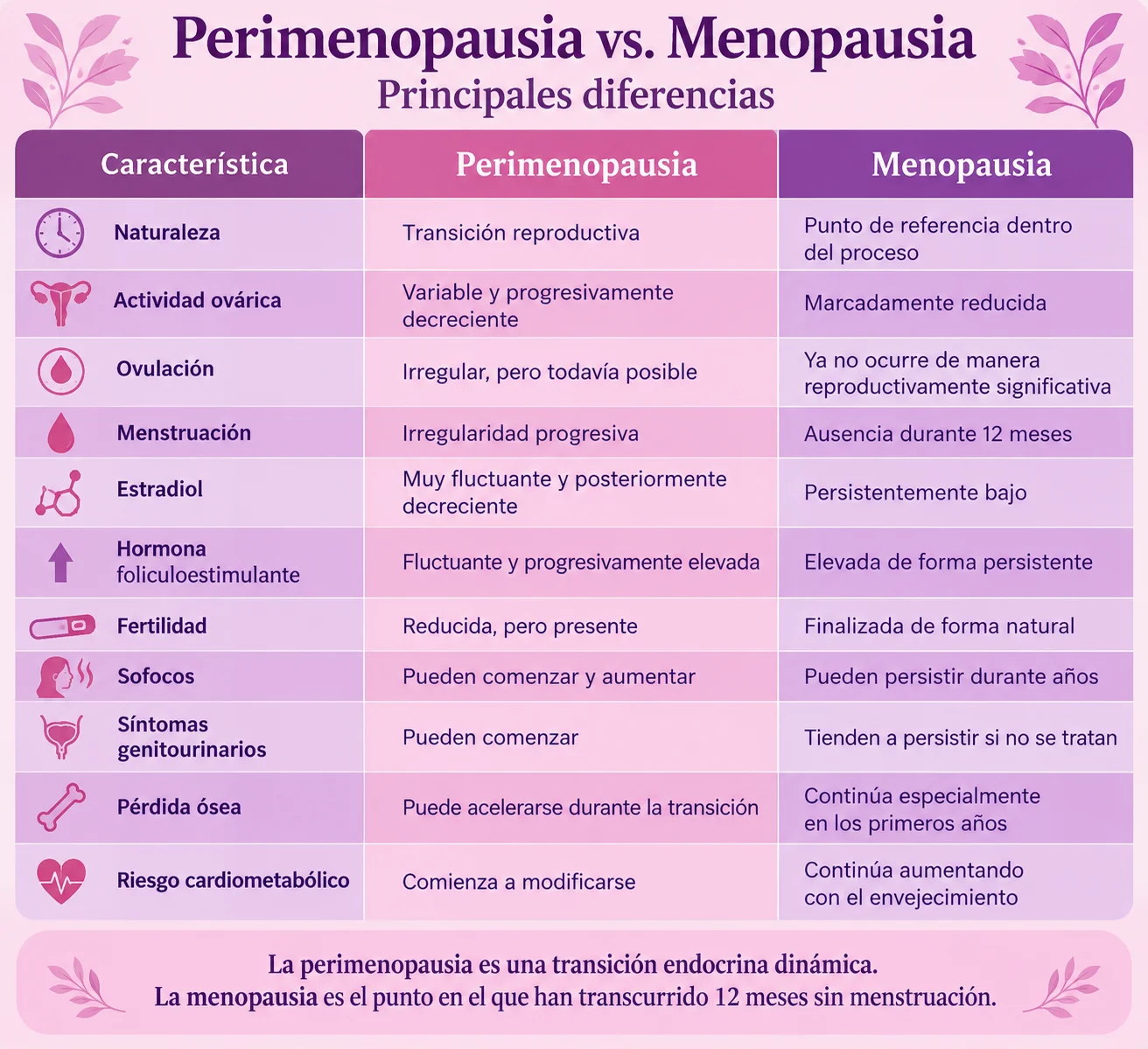 Diferencia entre perimenopausia y menopausia