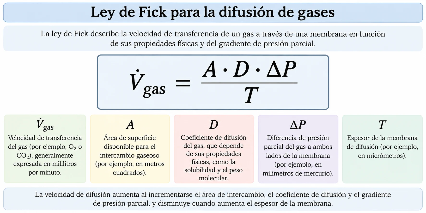 Ley de Fick